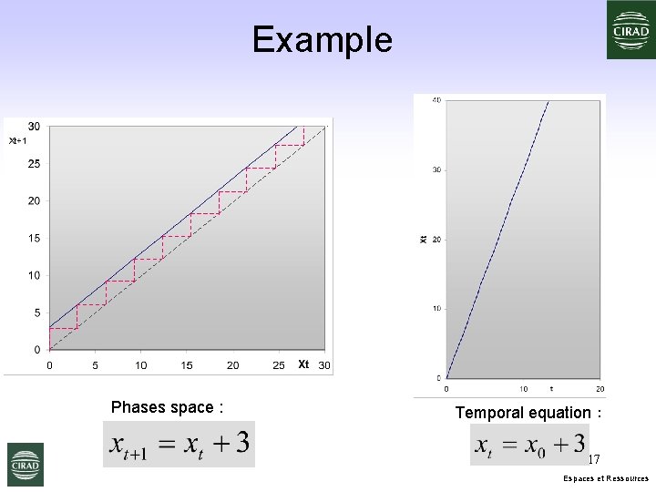 Example Phases space : Temporal equation : 17 Espaces et Ressources 