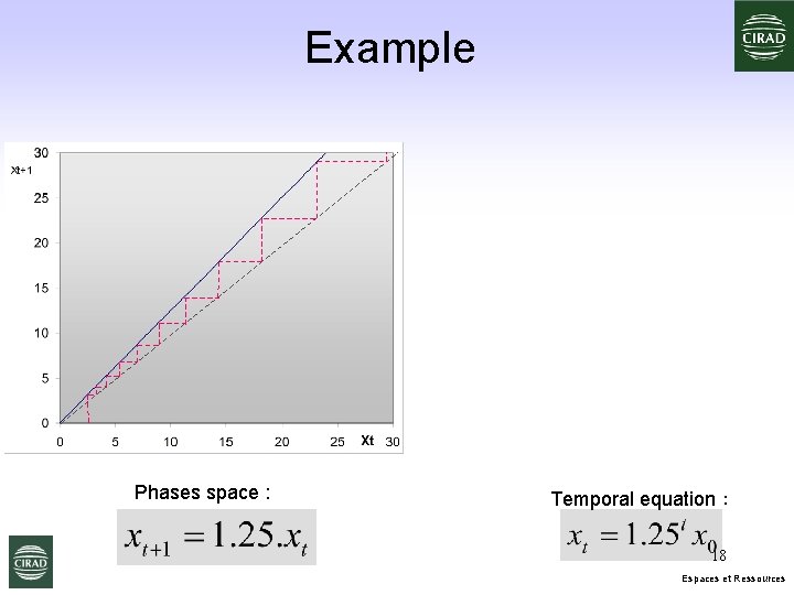 Example Phases space : Temporal equation : 18 Espaces et Ressources 