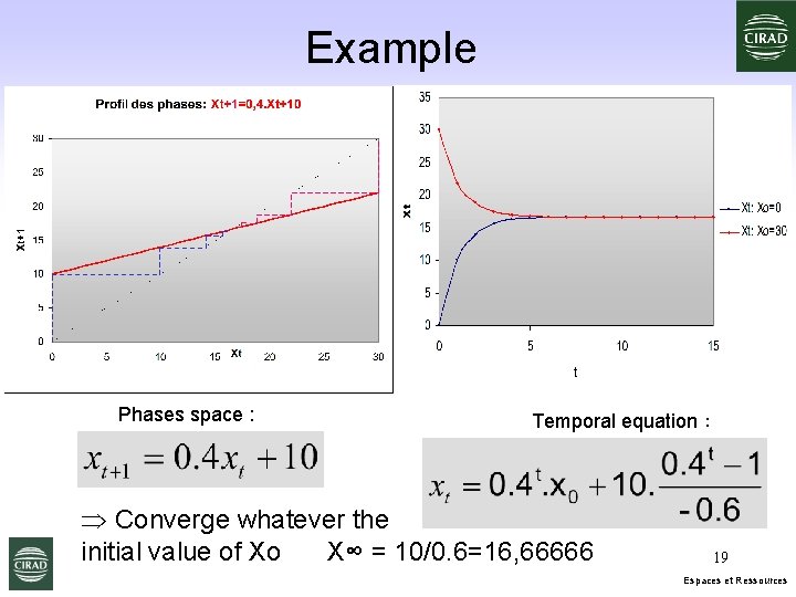 Example Phases space : Temporal equation : Þ Converge whatever the initial value of