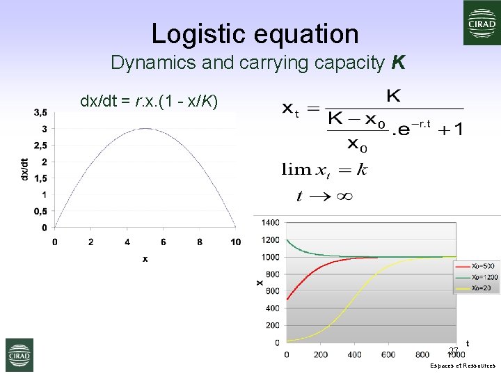 Logistic equation Dynamics and carrying capacity K dx/dt = r. x. (1 - x/K)