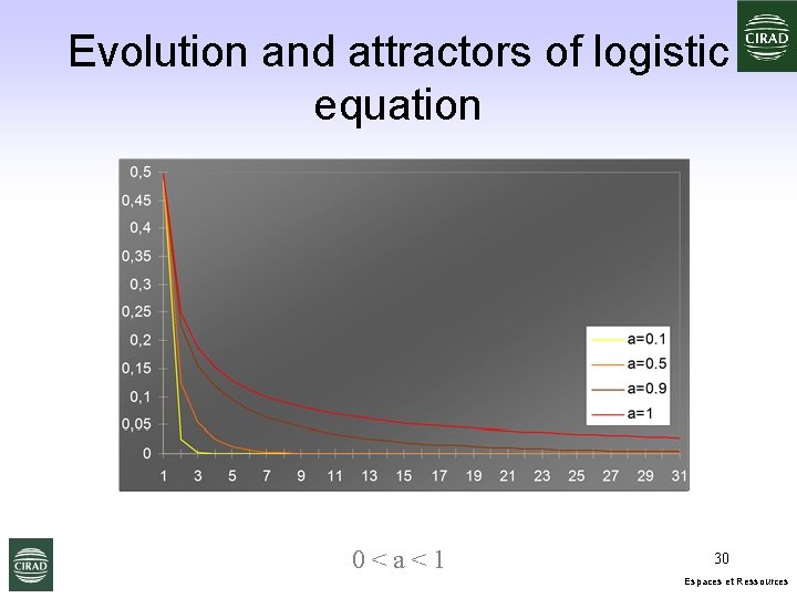 Evolution and attractors of logistic equation 0<a<1 30 Espaces et Ressources 