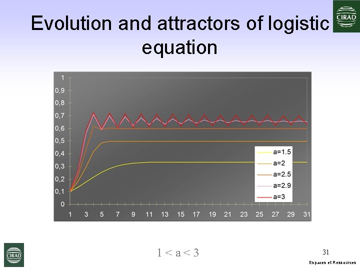 Evolution and attractors of logistic equation 1<a<3 31 Espaces et Ressources 