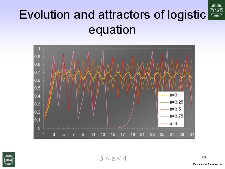 Evolution and attractors of logistic equation 3<a<4 32 Espaces et Ressources 