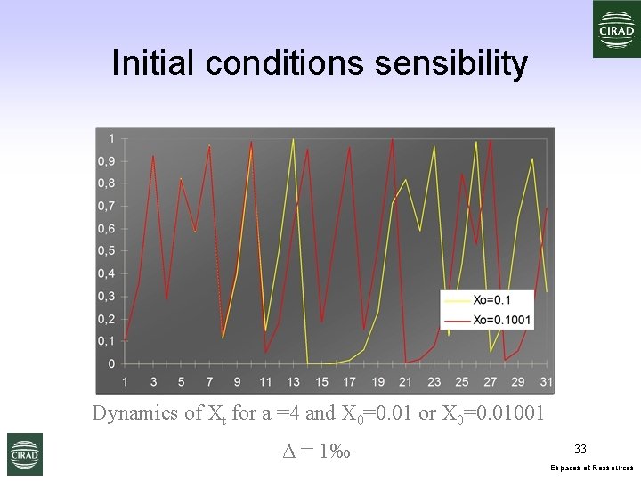 Initial conditions sensibility Dynamics of Xt for a =4 and X 0=0. 01 or