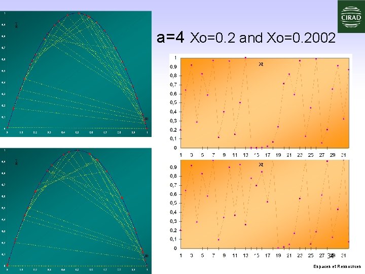 a=4 Xo=0. 2 and Xo=0. 2002 34 Espaces et Ressources 