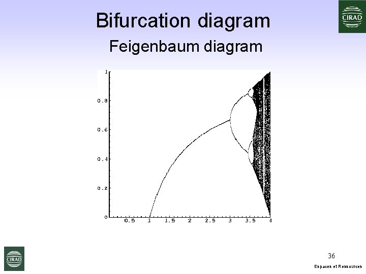 Bifurcation diagram Feigenbaum diagram 36 Espaces et Ressources 