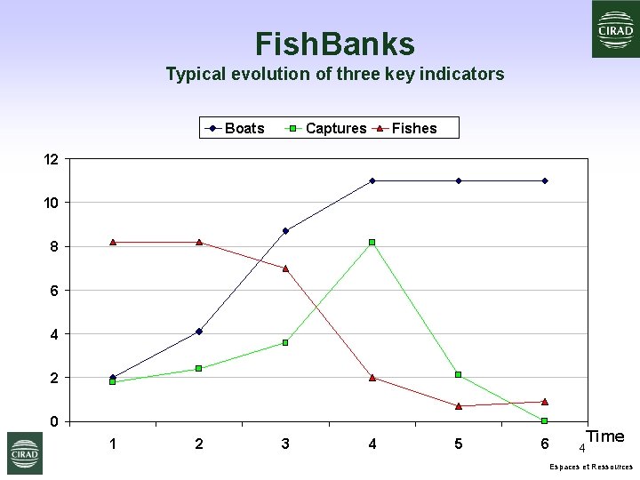 Fish. Banks Typical evolution of three key indicators Boats Captures Fishes 12 10 8