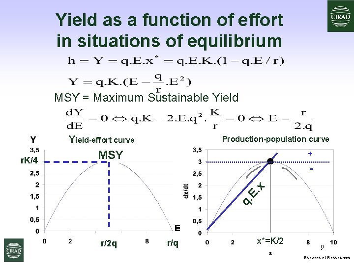 Yield as a function of effort in situations of equilibrium MSY = Maximum Sustainable