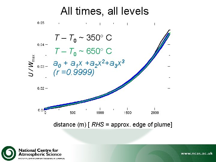 All times, all levels U / Wmax T – T 0 ~ 350° C