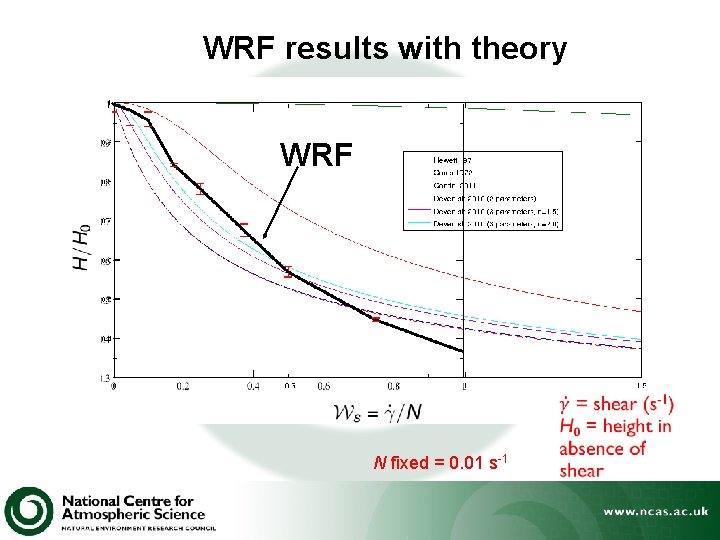 WRF results with theory WRF N fixed = 0. 01 s-1 