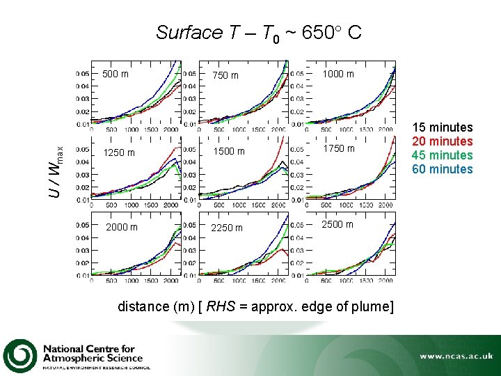 Surface T – T 0 ~ 650° C U / Wmax 500 m 1250