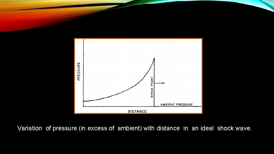 Variation of pressure (in excess of ambient) with distance in an ideal shock wave.