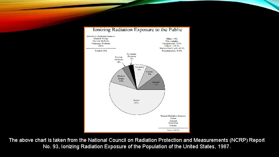 The above chart is taken from the National Council on Radiation Protection and Measurements