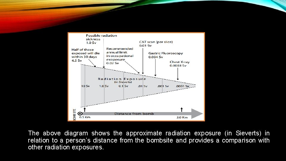 The above diagram shows the approximate radiation exposure (in Sieverts) in relation to a