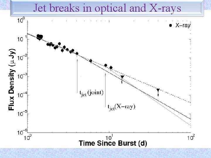 Jet breaks in optical and X-rays 