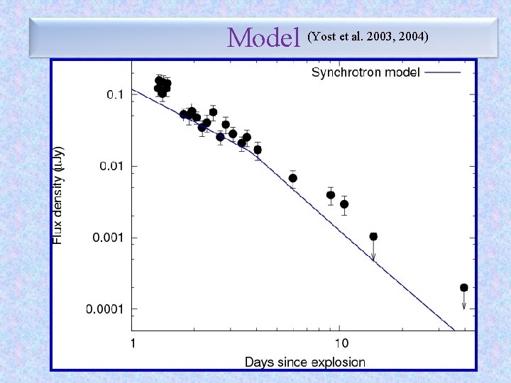 Model (Yost et al. 2003, 2004) 