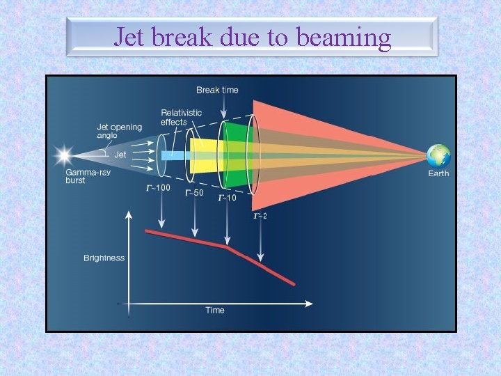 Jet break due to beaming 