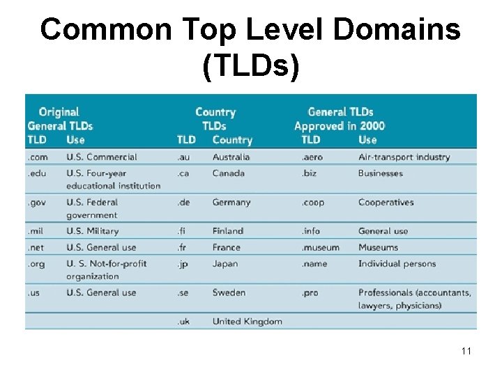 Common Top Level Domains (TLDs) 11  Common Top Level Domains (TLDs) 11