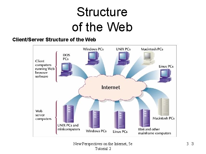 Structure of the Web Client/Server Structure of the Web New Perspectives on the Internet, Structure of the Web Client/Server Structure of the Web New Perspectives on the Internet,