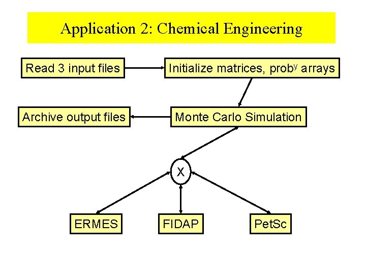 Application 2: Chemical Engineering Read 3 input files Archive output files Initialize matrices, proby