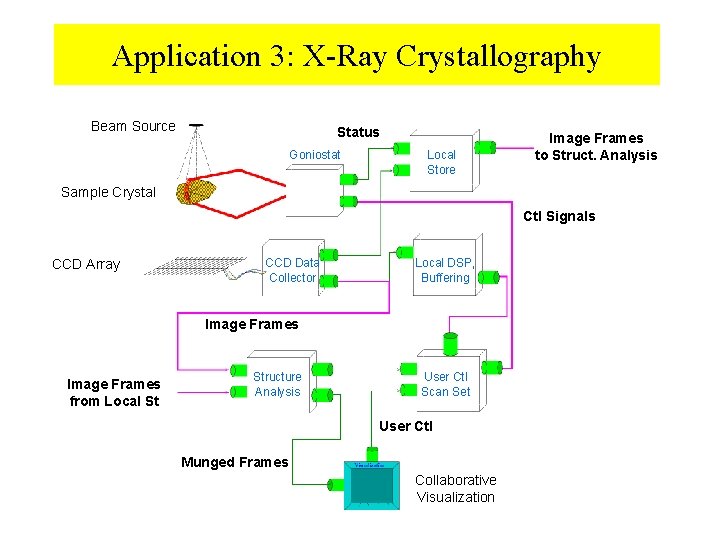 Application 3: X-Ray Crystallography Beam Source Status Goniostat Local Store Image Frames to Struct.