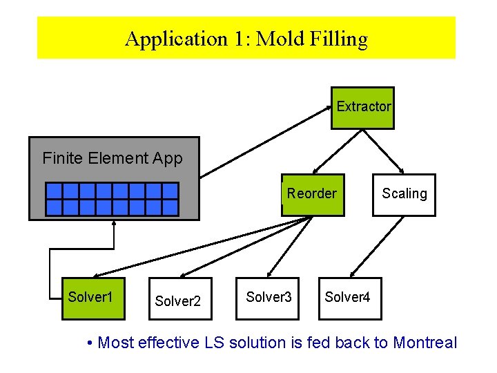 Application 1: Mold Filling Extractor Finite Element App Reorder Solver 1 Solver 2 Solver