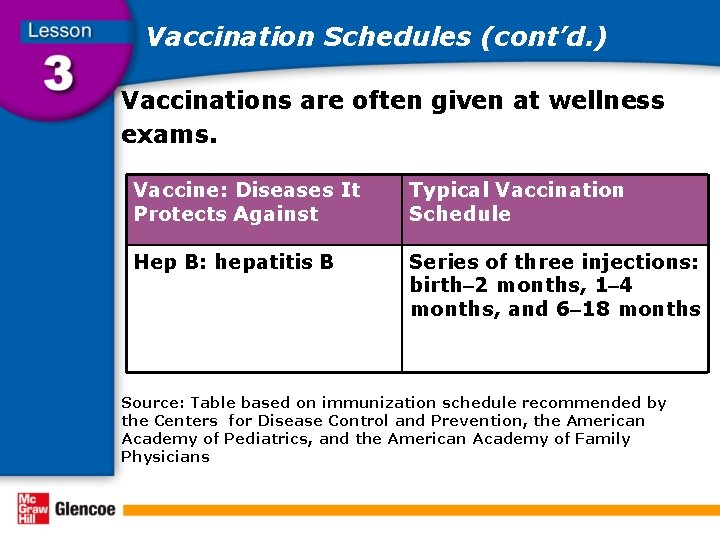 Vaccination Schedules (cont’d. ) Vaccinations are often given at wellness exams. Vaccine: Diseases It
