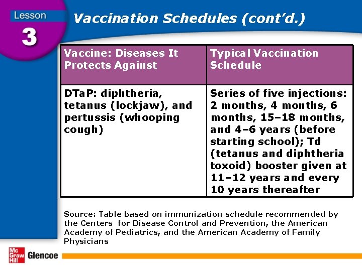 Vaccination Schedules (cont’d. ) Vaccine: Diseases It Protects Against Typical Vaccination Schedule DTa. P: