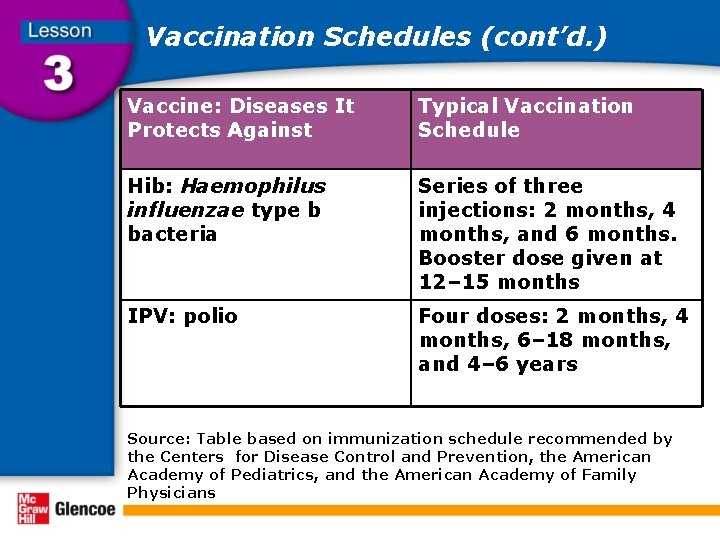 Vaccination Schedules (cont’d. ) Vaccine: Diseases It Protects Against Typical Vaccination Schedule Hib: Haemophilus
