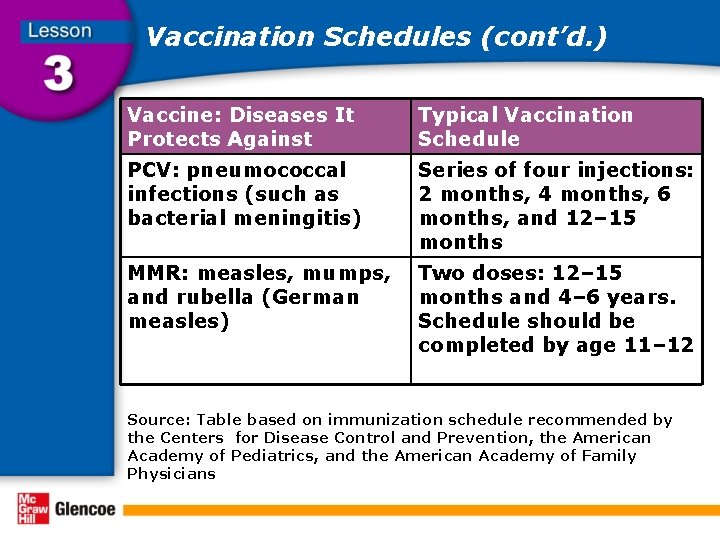 Vaccination Schedules (cont’d. ) Vaccine: Diseases It Protects Against Typical Vaccination Schedule PCV: pneumococcal
