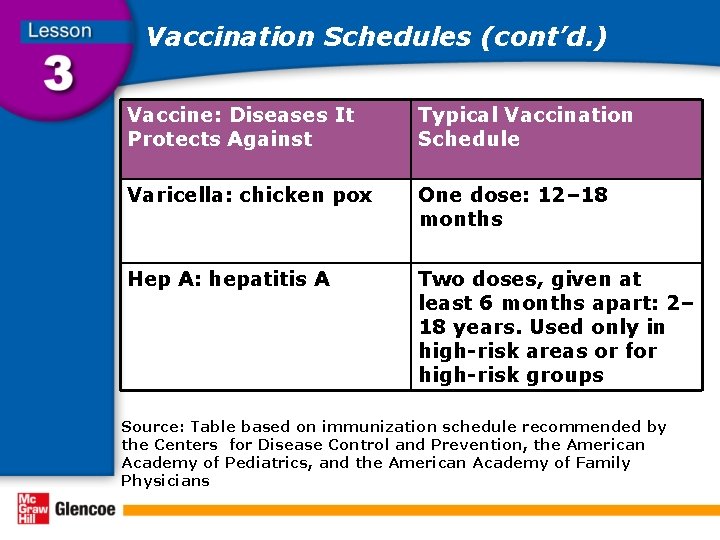 Vaccination Schedules (cont’d. ) Vaccine: Diseases It Protects Against Typical Vaccination Schedule Varicella: chicken