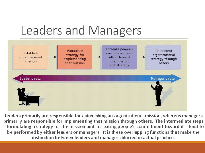 Leaders and Managers Leaders primarily are responsible for establishing an organizational mission, whereas managers