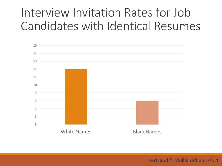 Interview Invitation Rates for Job Candidates with Identical Resumes Bertrand & Mullainathan, 2004 