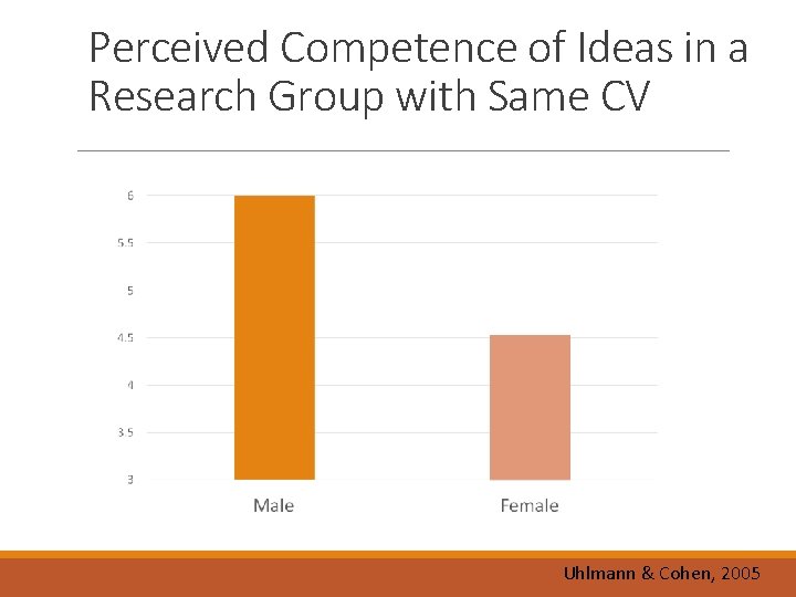 Perceived Competence of Ideas in a Research Group with Same CV Uhlmann & Cohen,