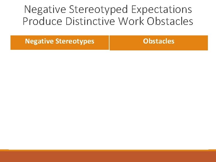 Negative Stereotyped Expectations Produce Distinctive Work Obstacles Negative Stereotypes Obstacles Men are unemotional. Limits