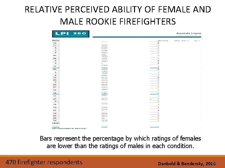 RELATIVE PERCEIVED ABILITY OF FEMALE AND MALE ROOKIE FIREFIGHTERS Bars represent the percentage by