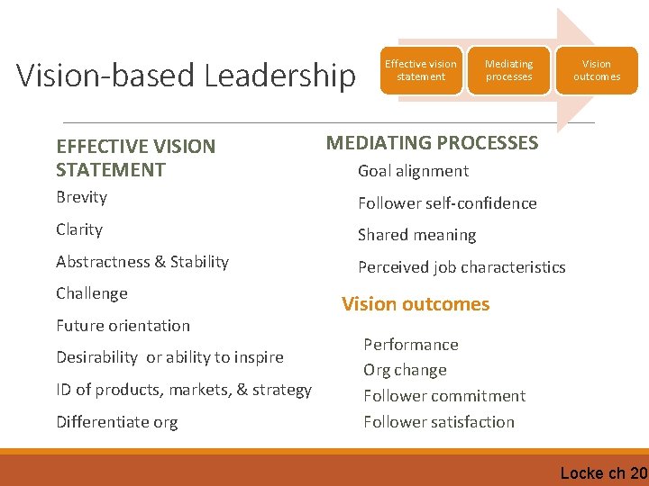 Vision-based Leadership EFFECTIVE VISION STATEMENT Effective vision statement Mediating processes Vision outcomes MEDIATING PROCESSES