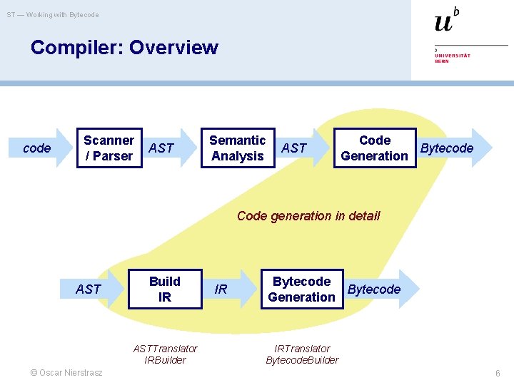 ST — Working with Bytecode Compiler: Overview code Scanner / Parser AST Semantic Analysis