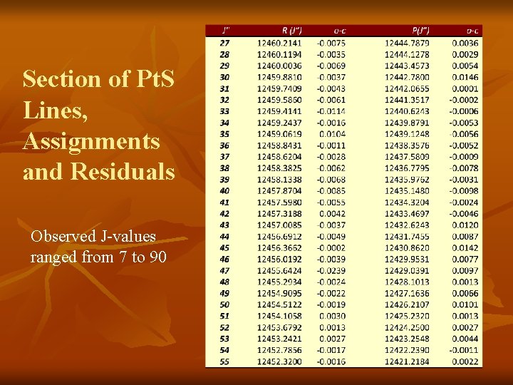 Section of Pt. S Lines, Assignments and Residuals Observed J-values ranged from 7 to