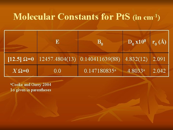 Molecular Constants for Pt. S (in cm-1) E B 0 D 0 x 108