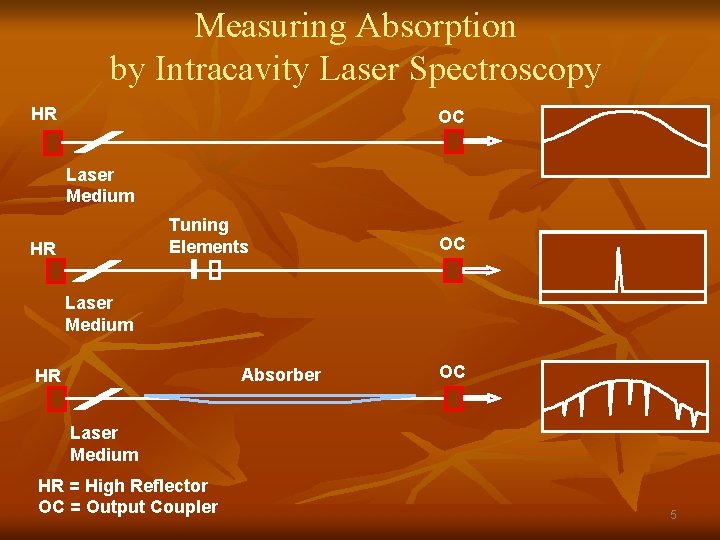 Measuring Absorption by Intracavity Laser Spectroscopy HR OC Laser Medium Tuning Elements HR OC