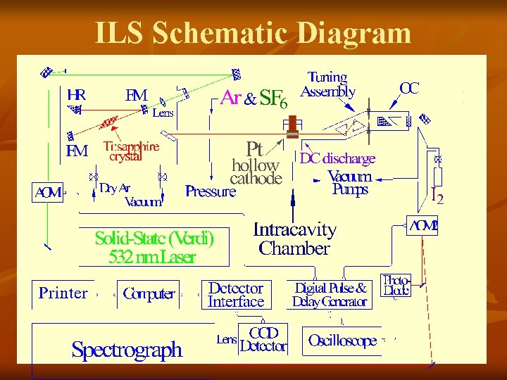 ILS Schematic Diagram 