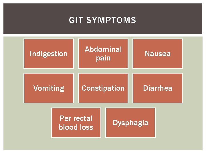 GIT SYMPTOMS Indigestion Abdominal pain Nausea Vomiting Constipation Diarrhea Per rectal blood loss Dysphagia