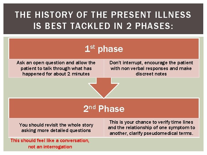 THE HISTORY OF THE PRESENT ILLNESS IS BEST TACKLED IN 2 PHASES: 1 st