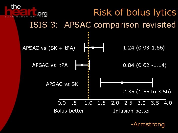 Risk of bolus lytics ISIS 3: APSAC comparison revisited APSAC vs (SK + t.