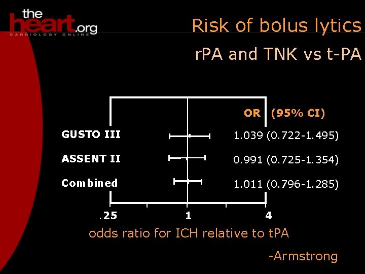 Risk of bolus lytics r. PA and TNK vs t-PA OR (95% CI) GUSTO