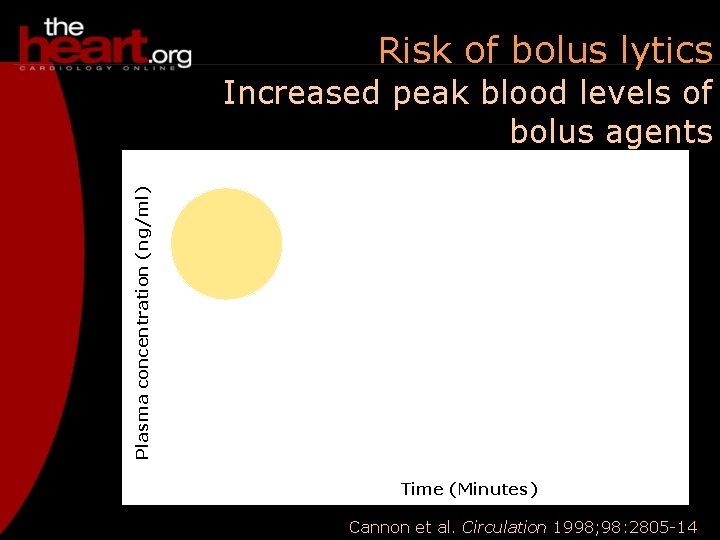 Risk of bolus lytics Plasma concentration (ng/ml) Increased peak blood levels of bolus agents