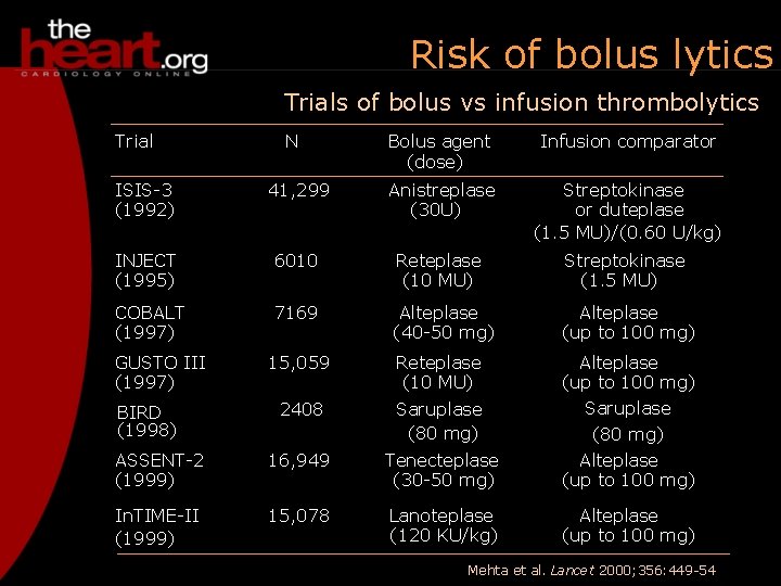 Risk of bolus lytics Trials of bolus vs infusion thrombolytics Trial N Bolus agent