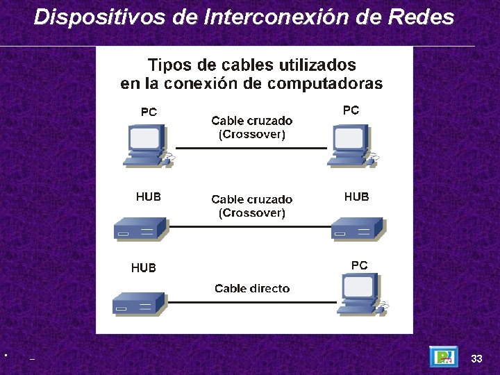 Dispositivos de Interconexión de Redes • _ 33 