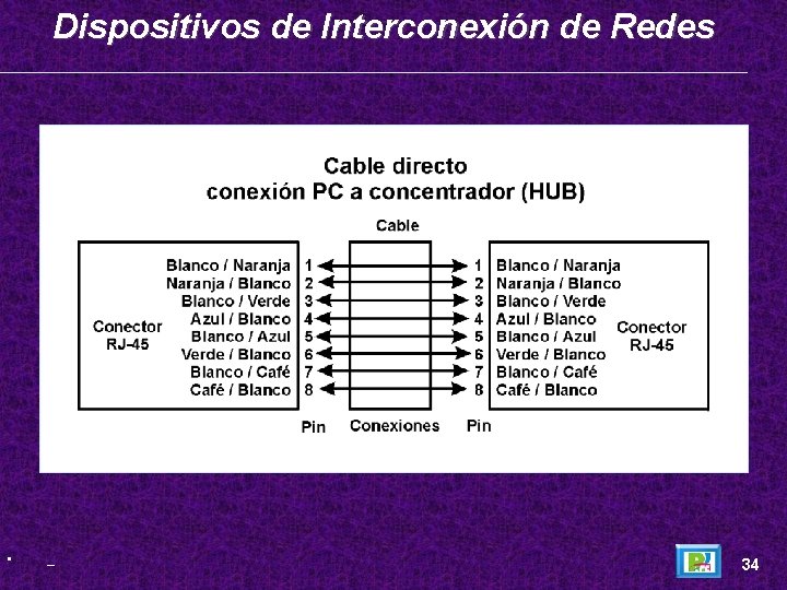 Dispositivos de Interconexión de Redes • _ 34 